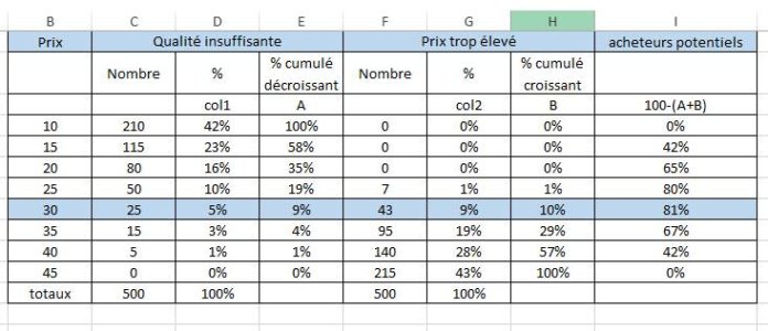 Comment déterminer le prix psychologique par calcul ?