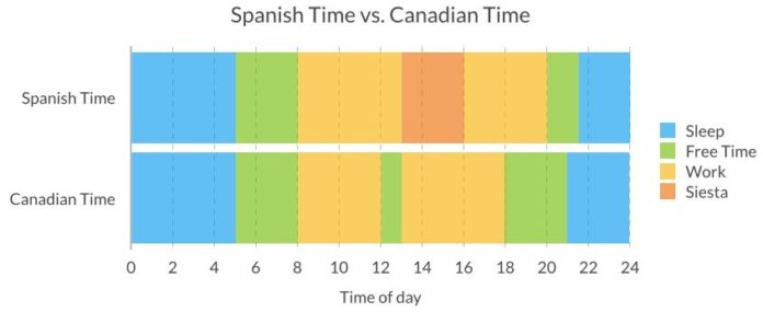 Do schools in Spain have siestas?