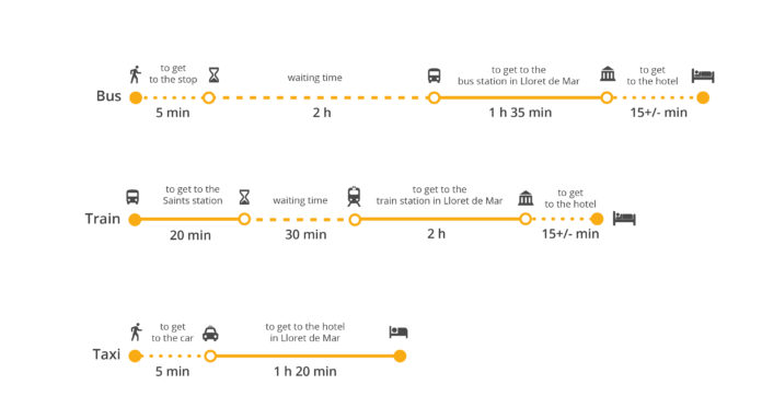 How long does it take to get from Toulouse airport to train station?