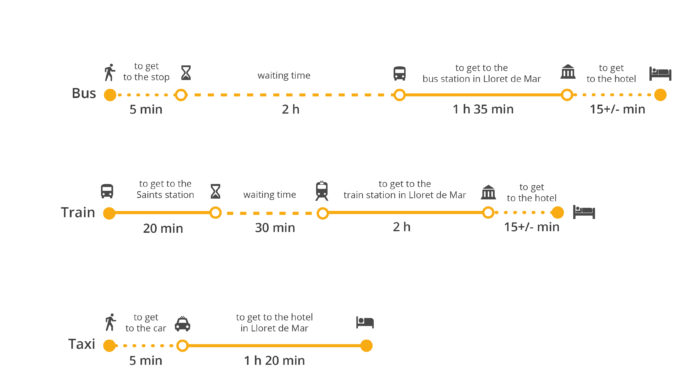 How long does it take to get from Toulouse airport to train station? How long does it take to get from Toulouse airport to train station?