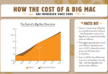 How much does a burger cost in Paris? How much does a burger cost in Paris?