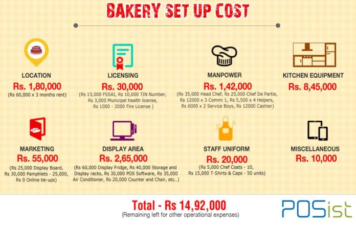 How much does it cost to start a small bakery in the Philippines?