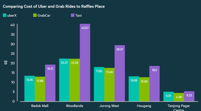 Is Uber cheaper than a taxi in Boston? Is Uber cheaper than a taxi in Boston?
