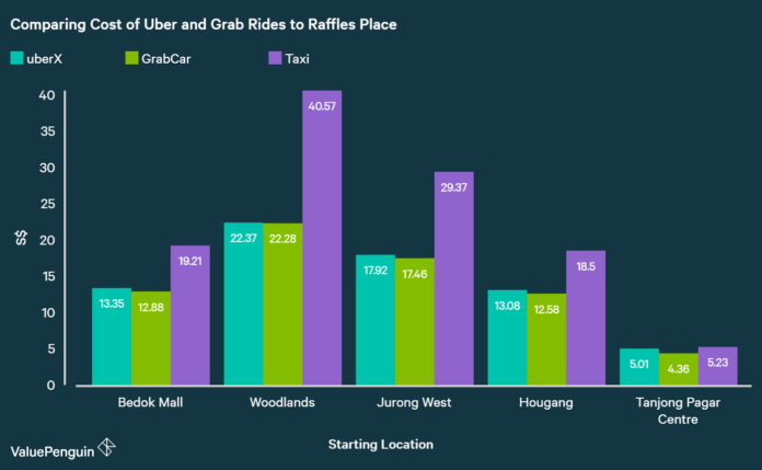 Is Uber cheaper than a taxi in Boston?