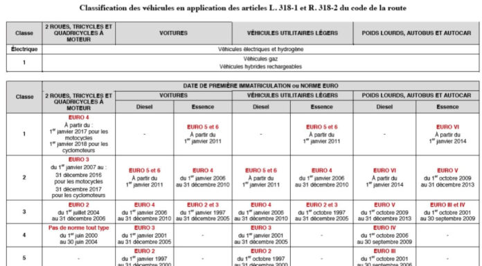 Quel Crit air est ma voiture ? Quel Crit air est ma voiture ?