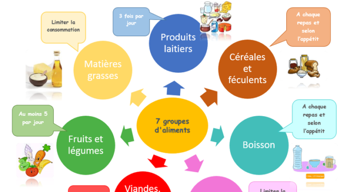 Quels sont les 5 repas de la journée ? Quels sont les 5 repas de la journée ?