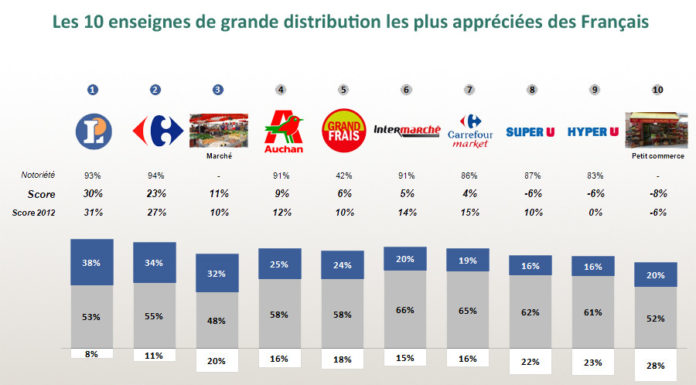 Qui sont les concurrents indirect de Carrefour ? Qui sont les concurrents indirect de Carrefour ?