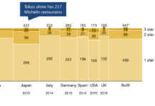 What city has most Michelin stars? What city has most Michelin stars?