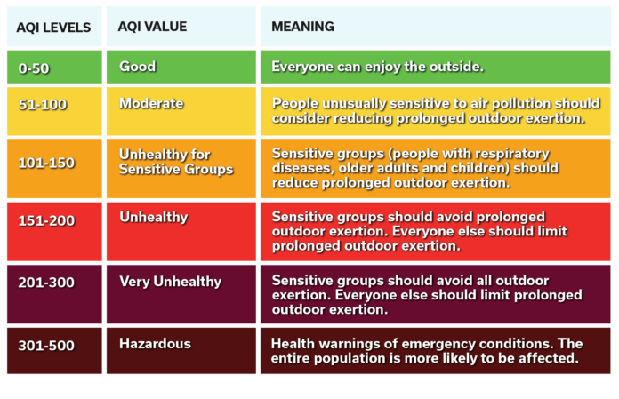 What is the air quality index of Rishikesh?