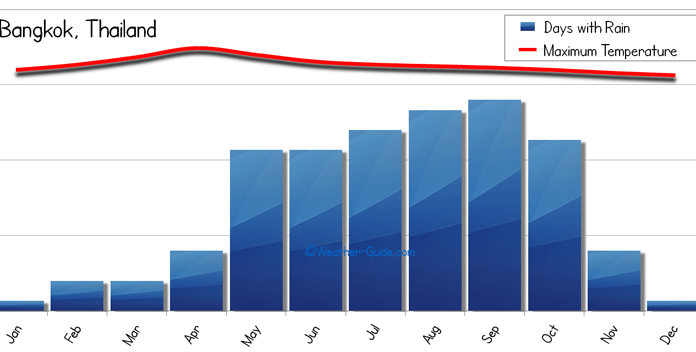 What is the average temperature in Yucatán? What is the average temperature in Yucatán?