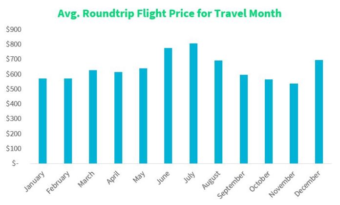 What is the cheapest month to fly to Rome?