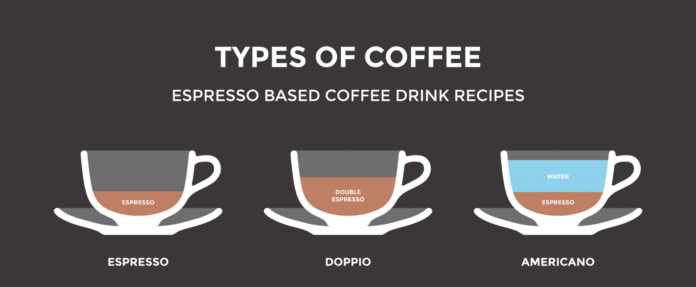 What is the difference between single shot and double shot espresso?