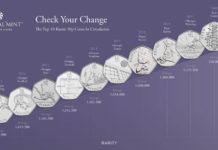 What is the rarest mint mark? What is the rarest mint mark?