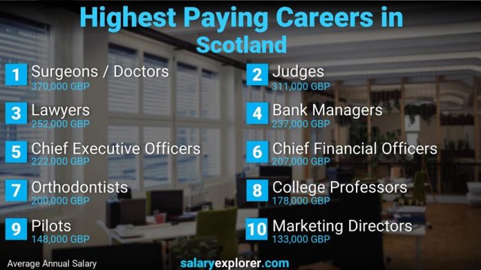 Which is the highest paying job in Kenya?