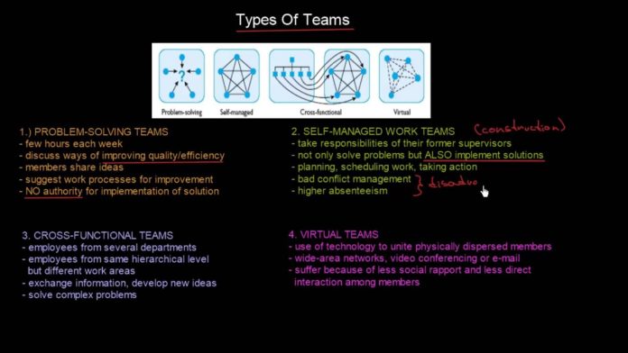 Why do organizations build teams?