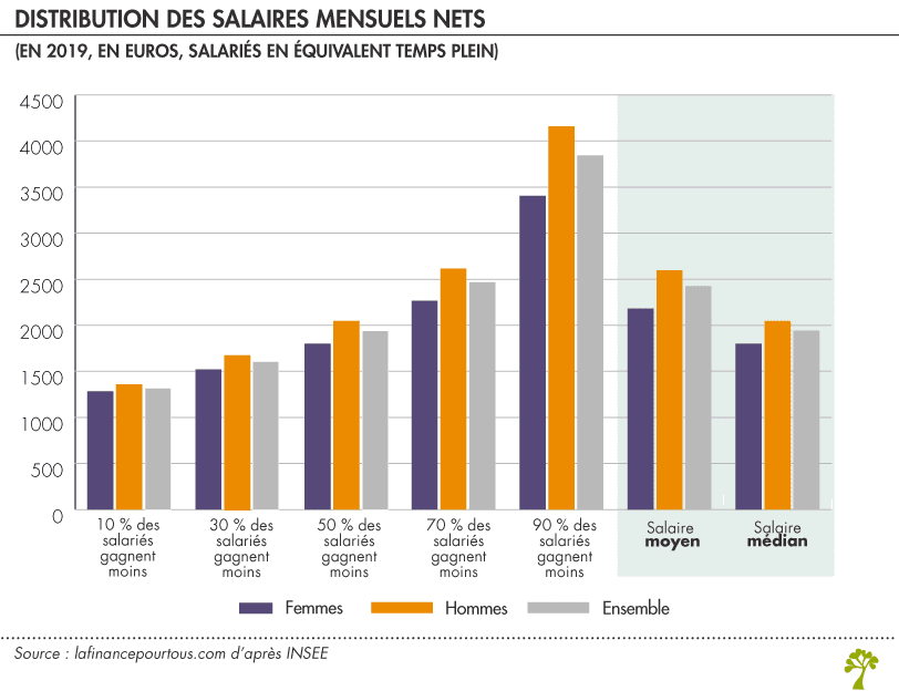 Moyenne et médiane : exemple des salaires